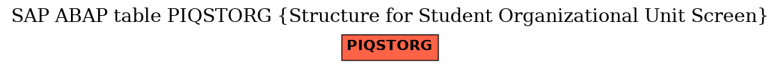 E-R Diagram for table PIQSTORG (Structure for Student Organizational Unit Screen)