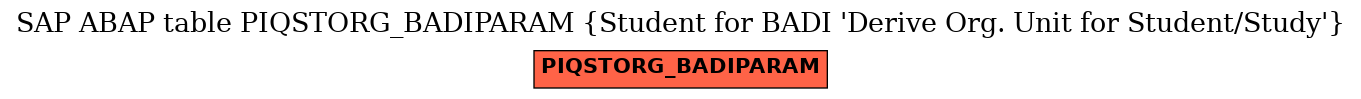 E-R Diagram for table PIQSTORG_BADIPARAM (Student for BADI 