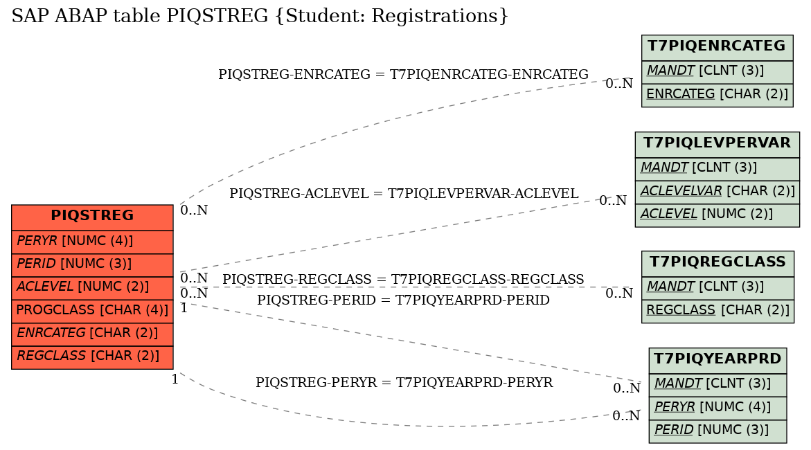 E-R Diagram for table PIQSTREG (Student: Registrations)