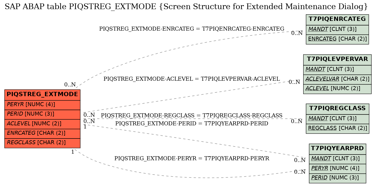 E-R Diagram for table PIQSTREG_EXTMODE (Screen Structure for Extended Maintenance Dialog)