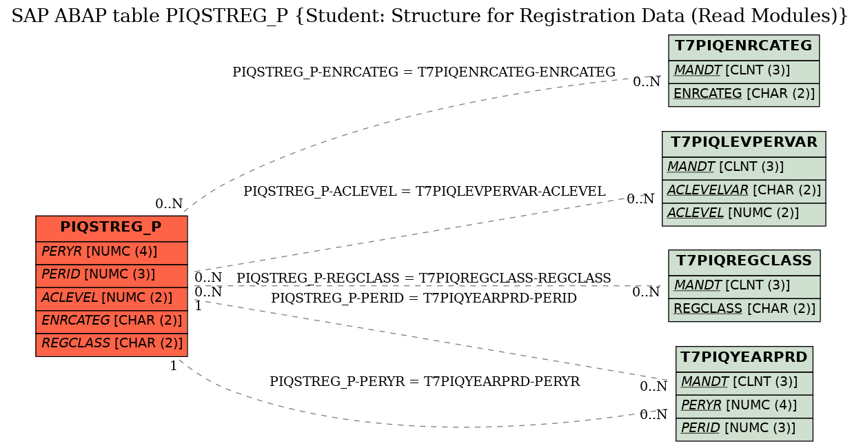 E-R Diagram for table PIQSTREG_P (Student: Structure for Registration Data (Read Modules))