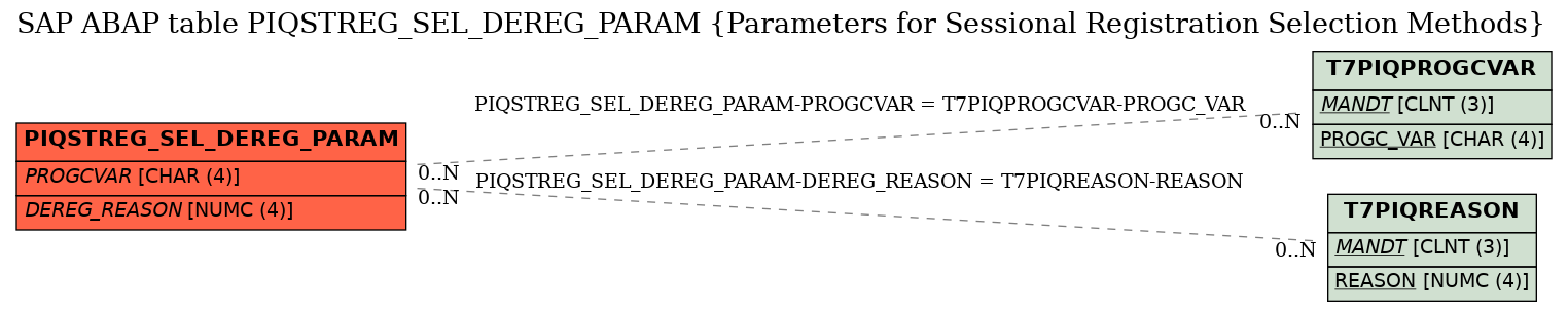 E-R Diagram for table PIQSTREG_SEL_DEREG_PARAM (Parameters for Sessional Registration Selection Methods)