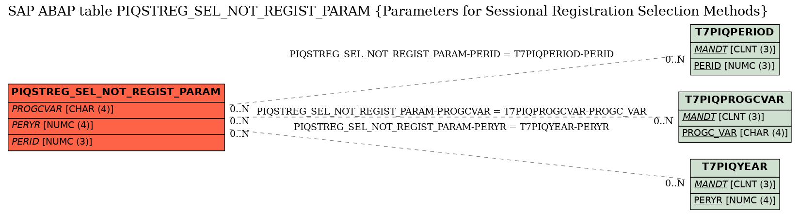 E-R Diagram for table PIQSTREG_SEL_NOT_REGIST_PARAM (Parameters for Sessional Registration Selection Methods)