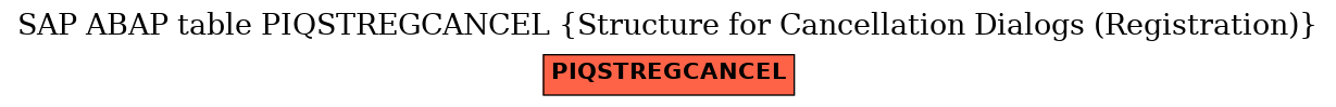 E-R Diagram for table PIQSTREGCANCEL (Structure for Cancellation Dialogs (Registration))
