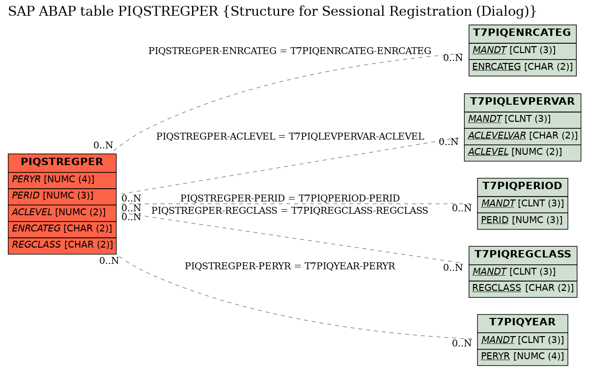 E-R Diagram for table PIQSTREGPER (Structure for Sessional Registration (Dialog))