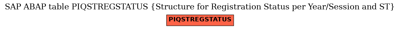 E-R Diagram for table PIQSTREGSTATUS (Structure for Registration Status per Year/Session and ST)