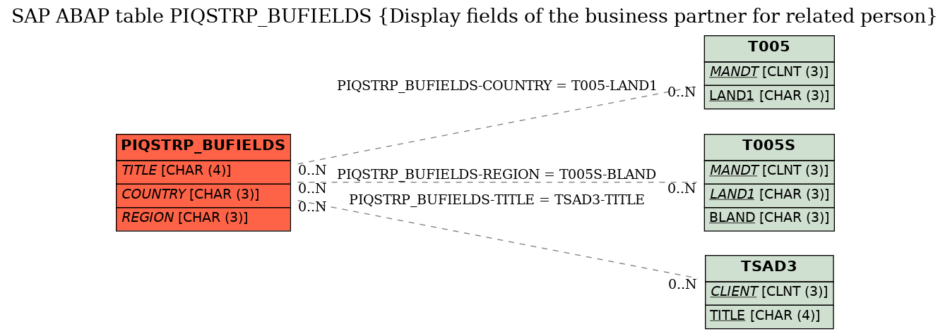 E-R Diagram for table PIQSTRP_BUFIELDS (Display fields of the business partner for related person)