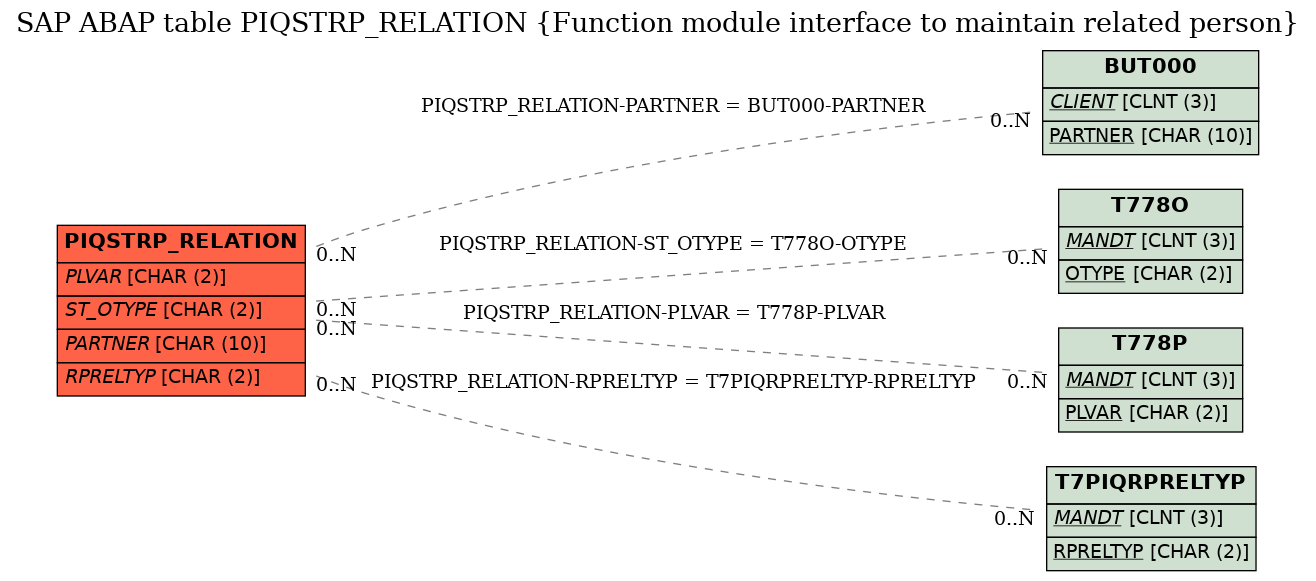 E-R Diagram for table PIQSTRP_RELATION (Function module interface to maintain related person)