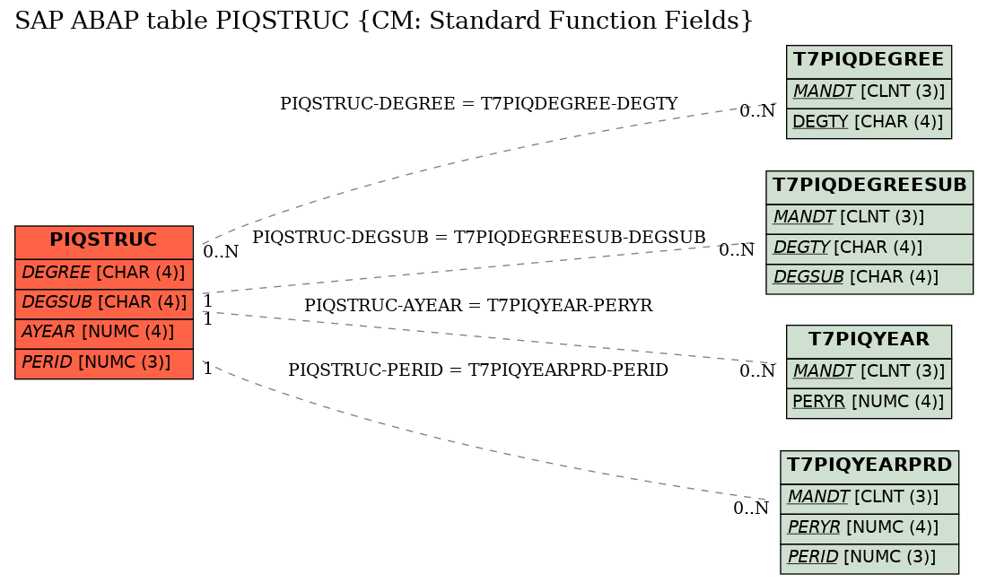 E-R Diagram for table PIQSTRUC (CM: Standard Function Fields)