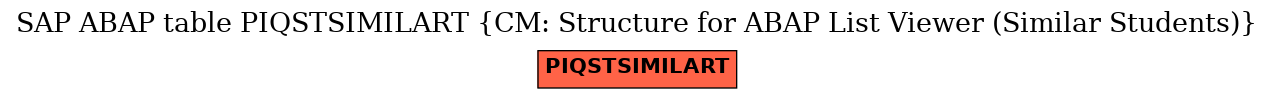 E-R Diagram for table PIQSTSIMILART (CM: Structure for ABAP List Viewer (Similar Students))