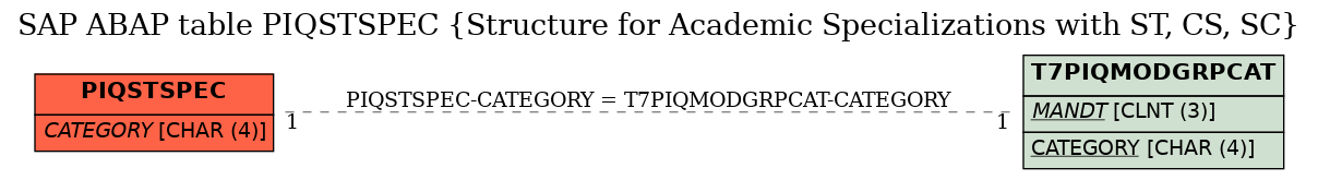 E-R Diagram for table PIQSTSPEC (Structure for Academic Specializations with ST, CS, SC)