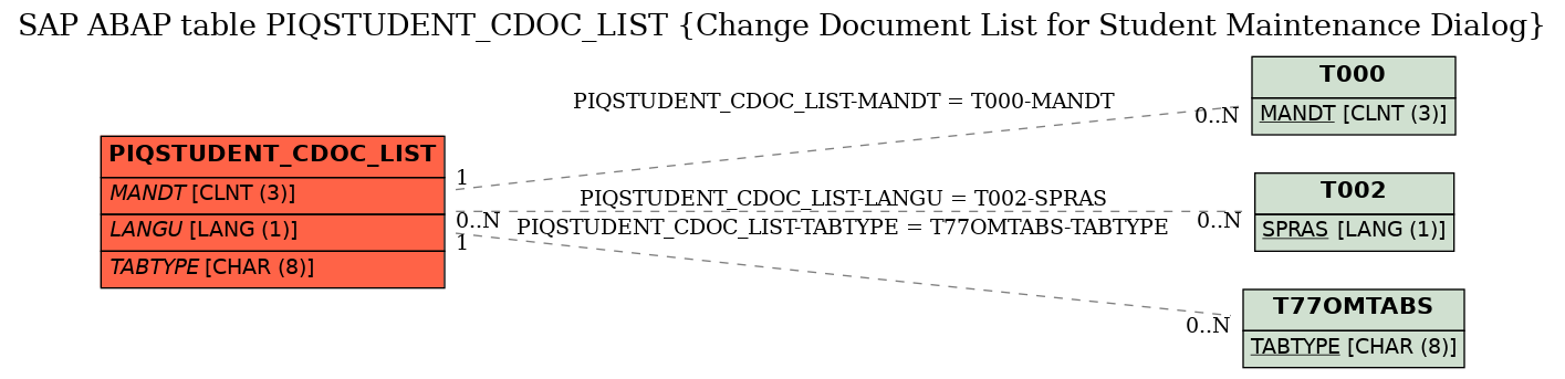 E-R Diagram for table PIQSTUDENT_CDOC_LIST (Change Document List for Student Maintenance Dialog)