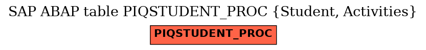 E-R Diagram for table PIQSTUDENT_PROC (Student, Activities)