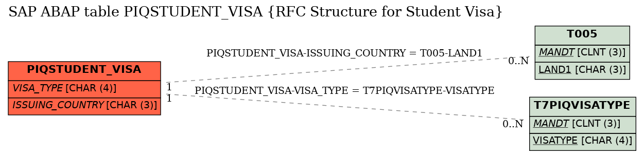 E-R Diagram for table PIQSTUDENT_VISA (RFC Structure for Student Visa)