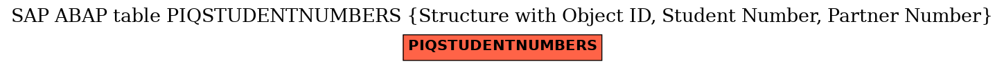 E-R Diagram for table PIQSTUDENTNUMBERS (Structure with Object ID, Student Number, Partner Number)