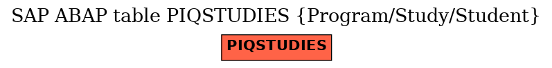 E-R Diagram for table PIQSTUDIES (Program/Study/Student)