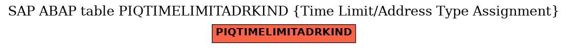 E-R Diagram for table PIQTIMELIMITADRKIND (Time Limit/Address Type Assignment)