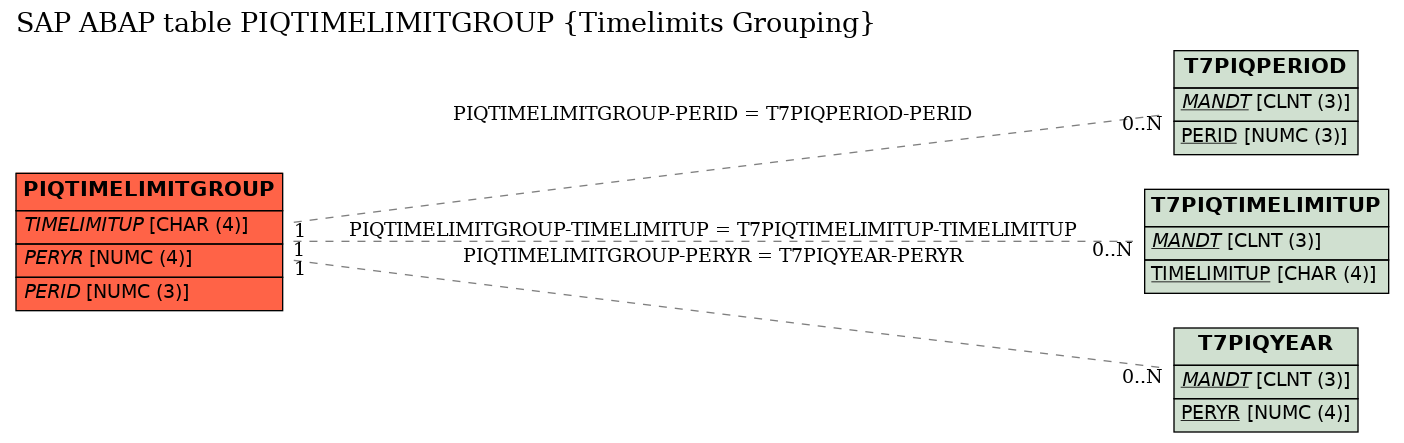 E-R Diagram for table PIQTIMELIMITGROUP (Timelimits Grouping)
