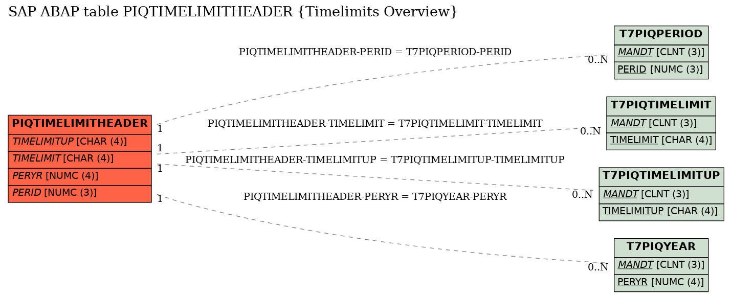 E-R Diagram for table PIQTIMELIMITHEADER (Timelimits Overview)