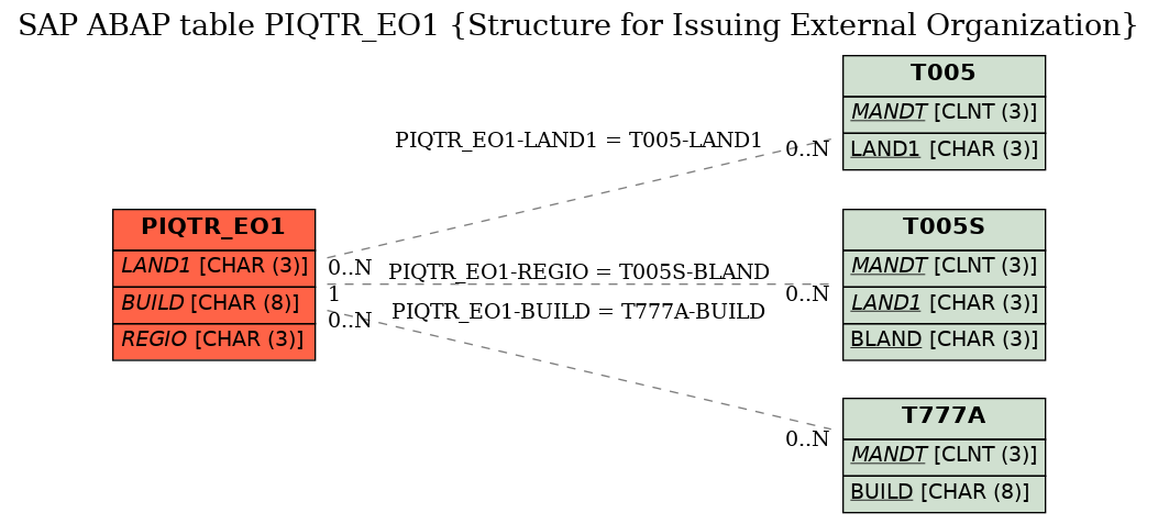 E-R Diagram for table PIQTR_EO1 (Structure for Issuing External Organization)