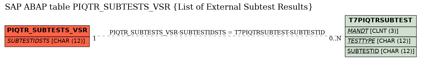 E-R Diagram for table PIQTR_SUBTESTS_VSR (List of External Subtest Results)