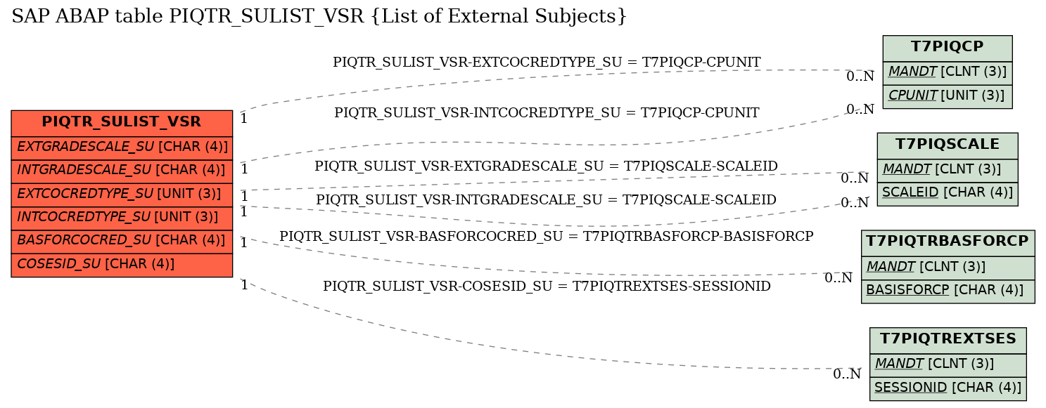 E-R Diagram for table PIQTR_SULIST_VSR (List of External Subjects)