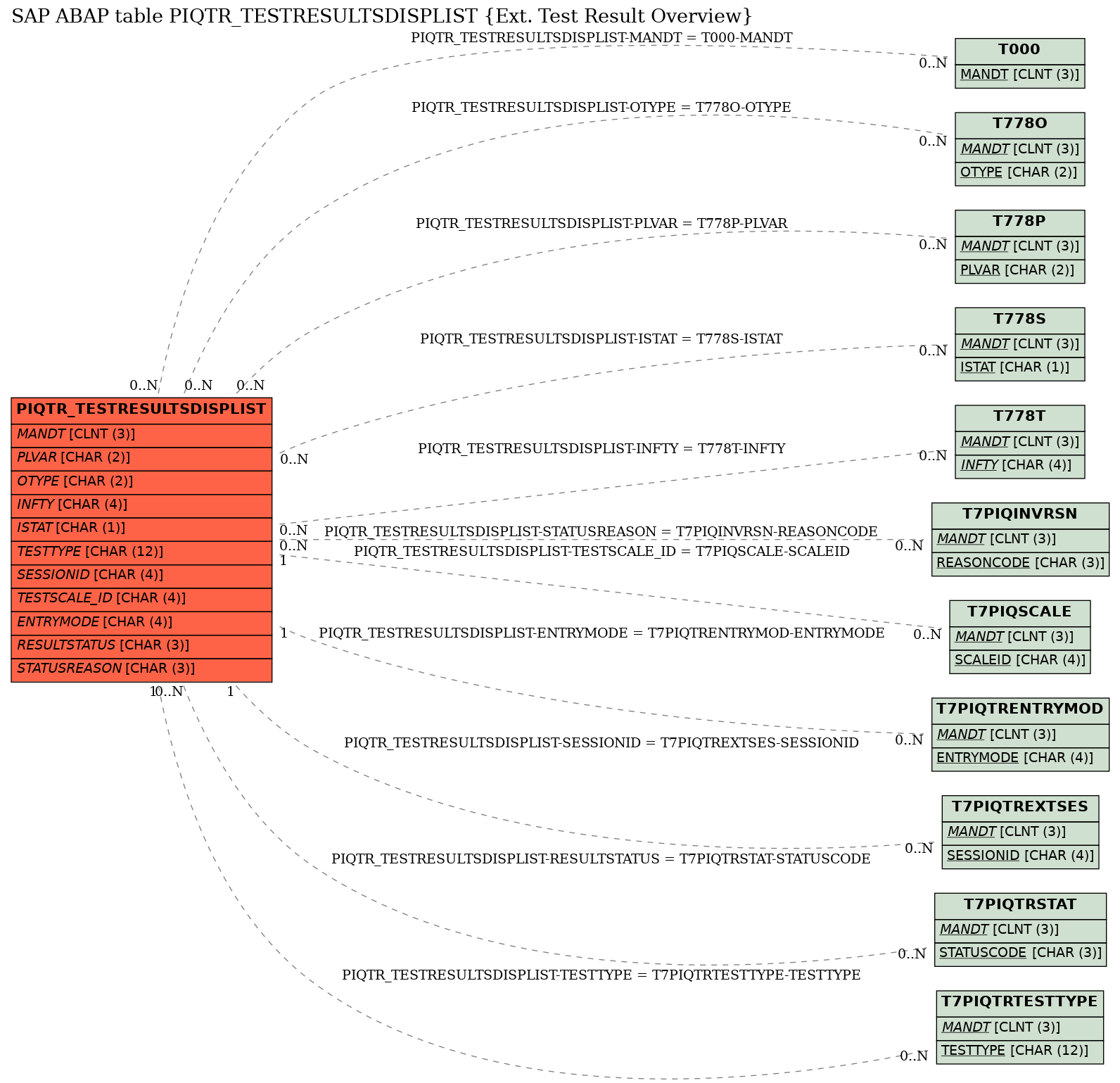 E-R Diagram for table PIQTR_TESTRESULTSDISPLIST (Ext. Test Result Overview)