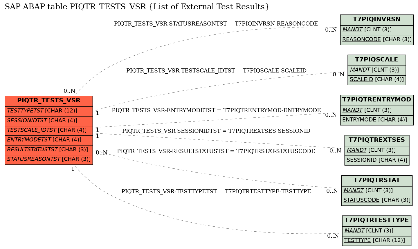 E-R Diagram for table PIQTR_TESTS_VSR (List of External Test Results)