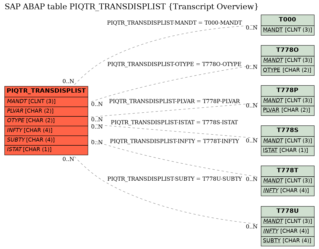 E-R Diagram for table PIQTR_TRANSDISPLIST (Transcript Overview)