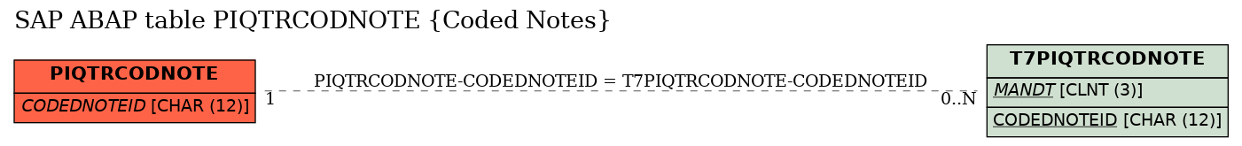 E-R Diagram for table PIQTRCODNOTE (Coded Notes)