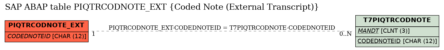 E-R Diagram for table PIQTRCODNOTE_EXT (Coded Note (External Transcript))