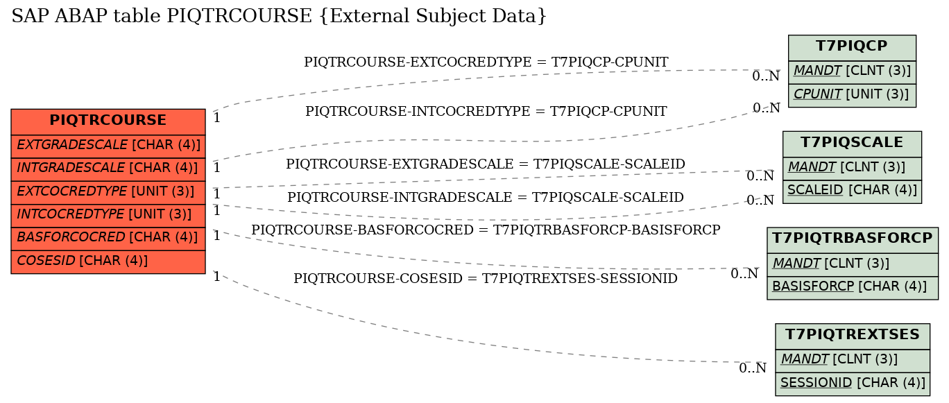 E-R Diagram for table PIQTRCOURSE (External Subject Data)