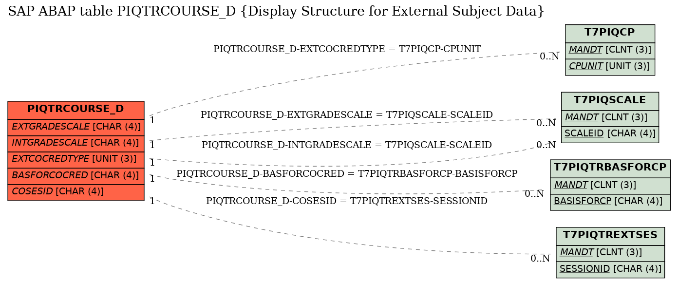 E-R Diagram for table PIQTRCOURSE_D (Display Structure for External Subject Data)