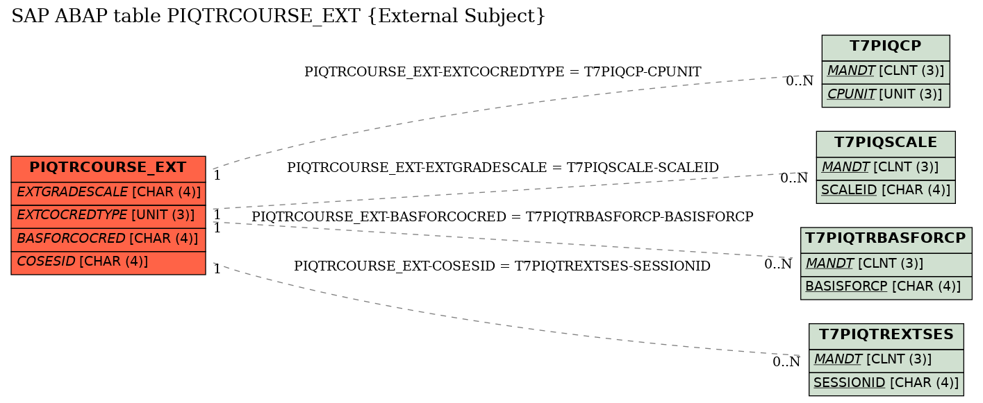 E-R Diagram for table PIQTRCOURSE_EXT (External Subject)