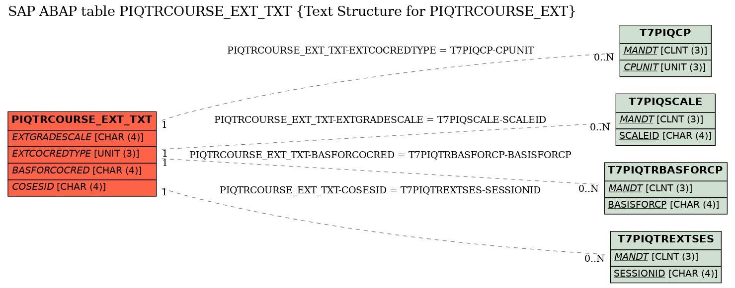 E-R Diagram for table PIQTRCOURSE_EXT_TXT (Text Structure for PIQTRCOURSE_EXT)