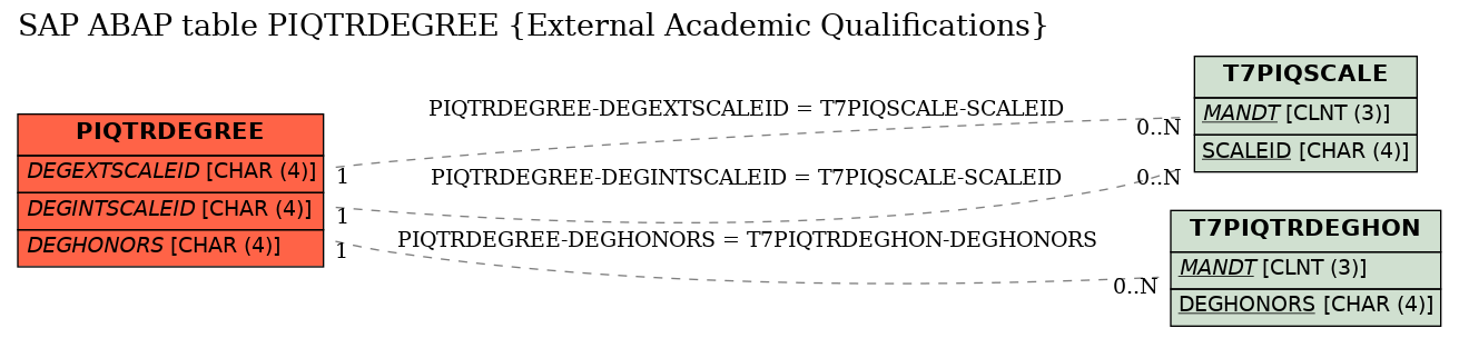 E-R Diagram for table PIQTRDEGREE (External Academic Qualifications)
