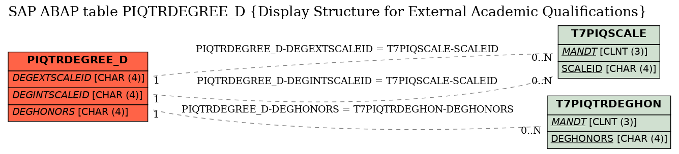 E-R Diagram for table PIQTRDEGREE_D (Display Structure for External Academic Qualifications)