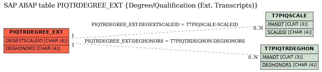 E-R Diagram for table PIQTRDEGREE_EXT (Degree/Qualification (Ext. Transcripts))