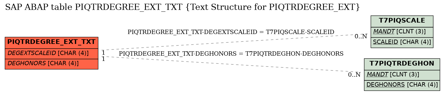 E-R Diagram for table PIQTRDEGREE_EXT_TXT (Text Structure for PIQTRDEGREE_EXT)