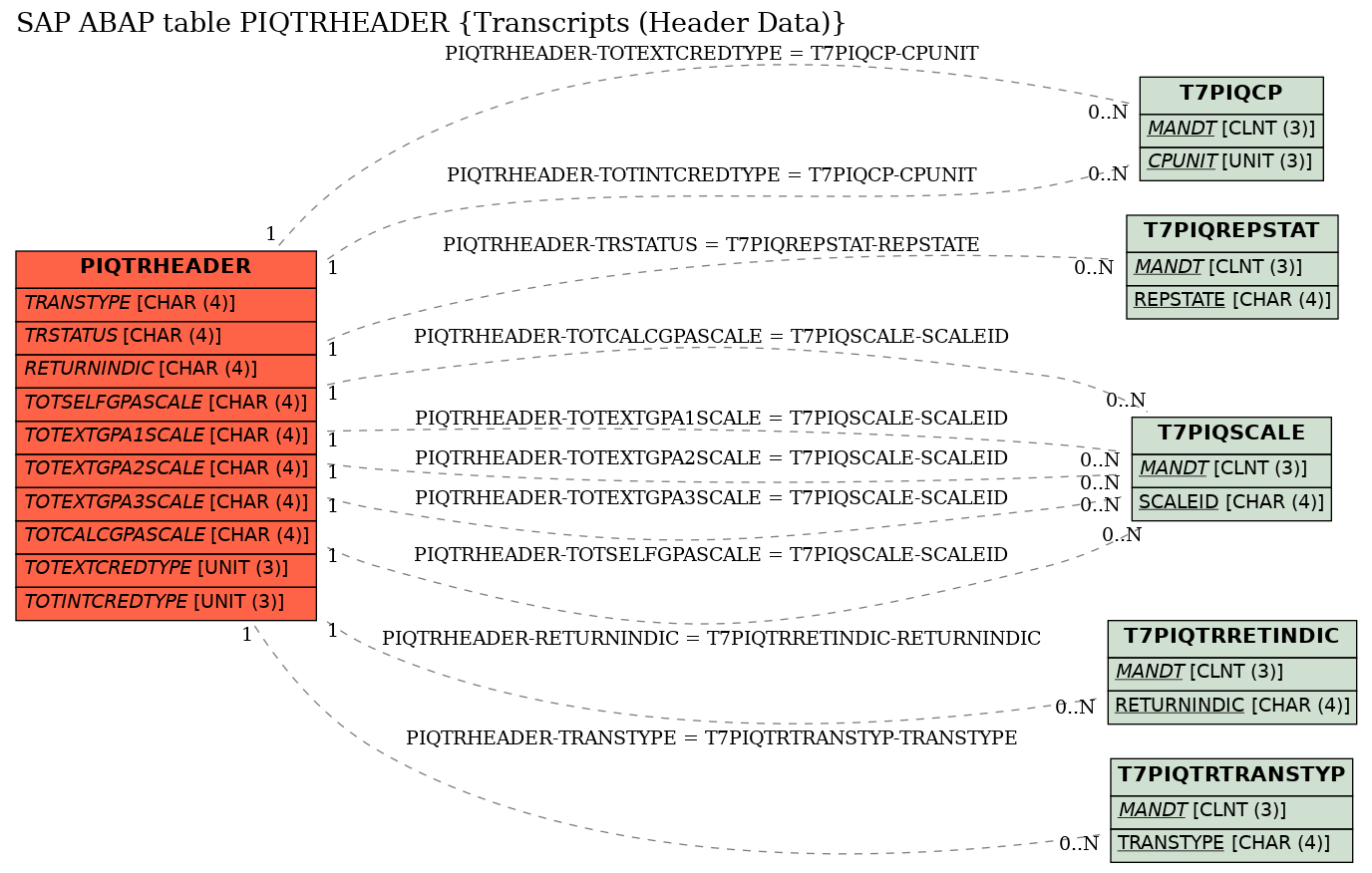 E-R Diagram for table PIQTRHEADER (Transcripts (Header Data))
