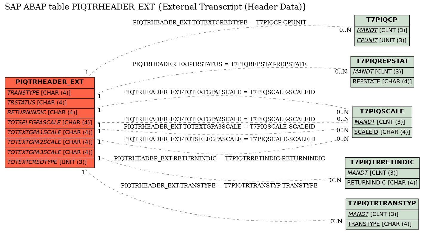 E-R Diagram for table PIQTRHEADER_EXT (External Transcript (Header Data))