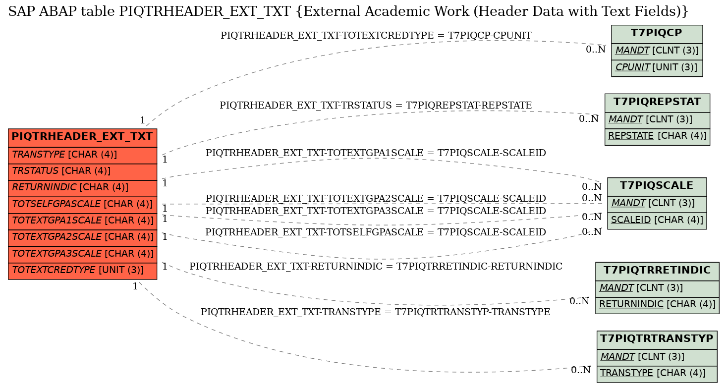 E-R Diagram for table PIQTRHEADER_EXT_TXT (External Academic Work (Header Data with Text Fields))