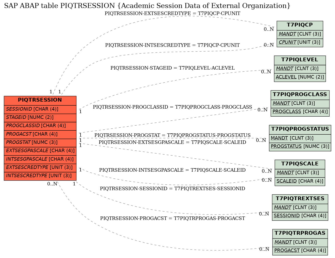 E-R Diagram for table PIQTRSESSION (Academic Session Data of External Organization)