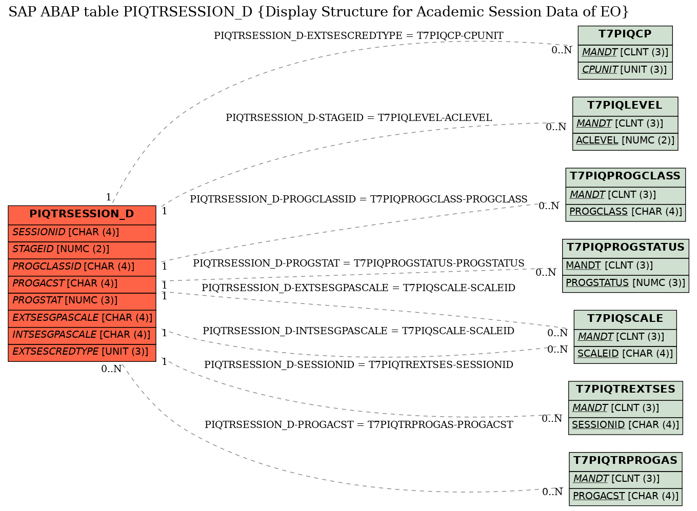 E-R Diagram for table PIQTRSESSION_D (Display Structure for Academic Session Data of EO)