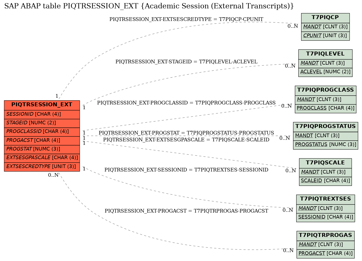 E-R Diagram for table PIQTRSESSION_EXT (Academic Session (External Transcripts))