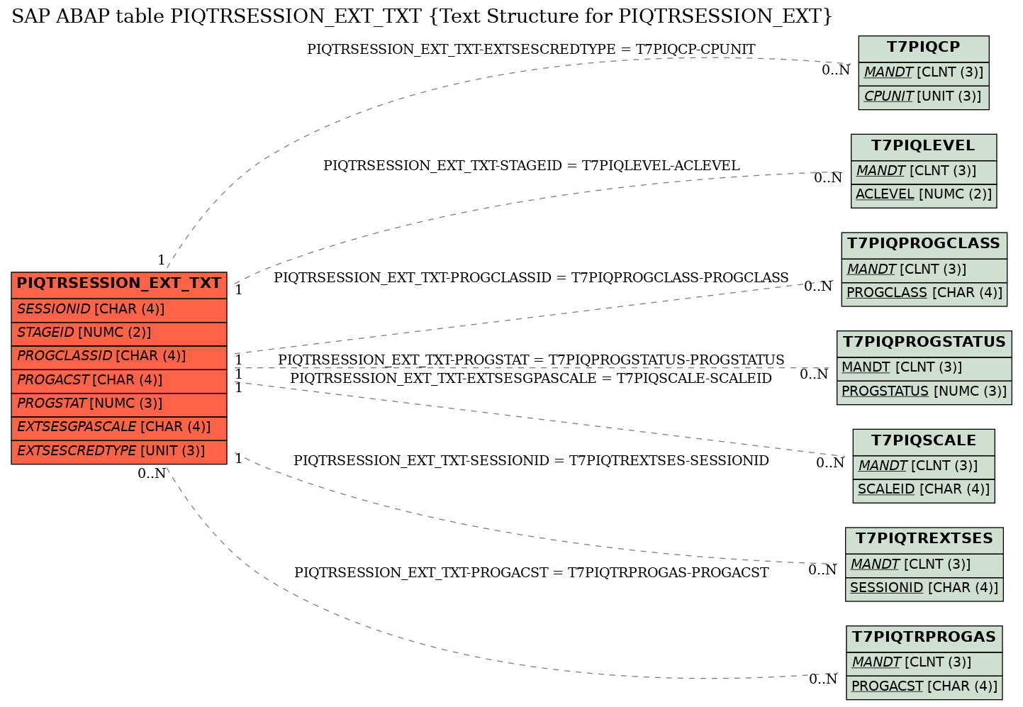 E-R Diagram for table PIQTRSESSION_EXT_TXT (Text Structure for PIQTRSESSION_EXT)