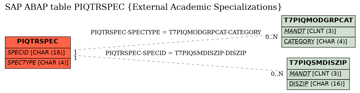E-R Diagram for table PIQTRSPEC (External Academic Specializations)