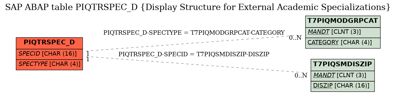 E-R Diagram for table PIQTRSPEC_D (Display Structure for External Academic Specializations)