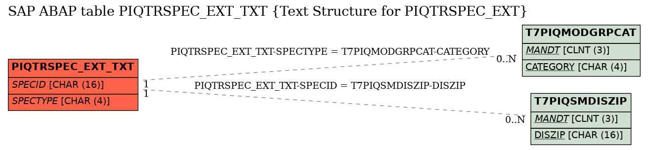 E-R Diagram for table PIQTRSPEC_EXT_TXT (Text Structure for PIQTRSPEC_EXT)