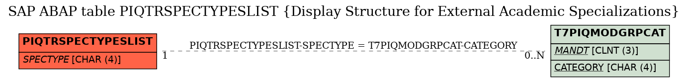 E-R Diagram for table PIQTRSPECTYPESLIST (Display Structure for External Academic Specializations)